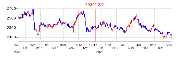 2020年12月21日 15:53前後のの株価チャート